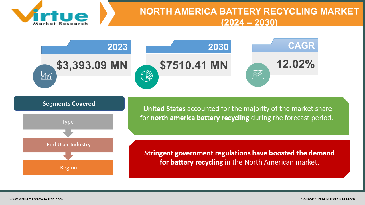 NORTH AMERICA BATTERY RECYCLING MARKET 